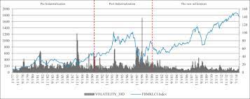 Second, the monthly chart of malaysia's stock market index, the ftse klci index, does not paint a bearish picture. Behavioural Finance Perspectives On Malaysian Stock Market Efficiency Sciencedirect