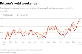 This means that cryptocurrencies are easier to day trade for those with daytime jobs. Analysis Cancel Your Weekends Bitcoin Doesn T Rest And Neither Can You Reuters