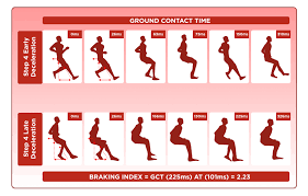 Image result for Early Deceleration