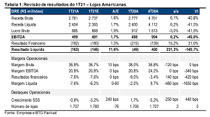 Brazilian retailer lojas americanas <lame4.sa> raised 7.87 billion reais ($1.47 billion) in a primary share offering, aiming at capitalizing its subsidiary b2w companhia digital <btow3.sa> and. Analise Completa Resultado Lojas Americanas Lame4 1t21