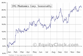 ipg photonics corp nasd ipgp seasonal chart equity clock