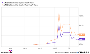 Other times, they produce value traps that perpetually get cheaper before finally blowing up. Why Amc Stock Jumped Again Friday Nasdaq