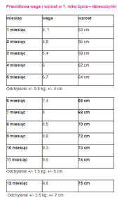 Kalendarz szczepień na 2020 rok. Prawidlowy Wzrost I Waga Dziecka W 1 Roku Zycia Mjakmama Pl