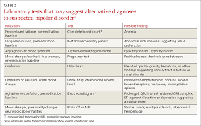 Diagnostic and statistical manual of mental disorders, fifth edition. Bipolar Disorder Making The Dx Selecting The Right Rx Mdedge Family Medicine