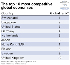 Singapore — singapore will be hosting the world economic forum (wef) special annual meeting in place of davos, switzerland, from 13 to 16 wef released a media statement on its official website saying that the change in location reflects its priority of safeguarding the health and safety of. The World S Top 10 Most Competitive Economies World Economic Forum