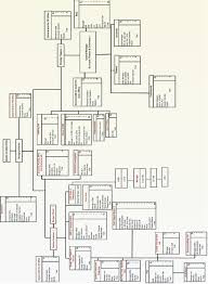 Organization Chart West Zone Power Distribution Company Ltd