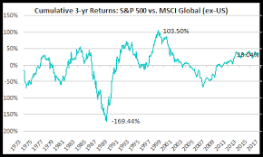 U S Vs Global Stocks Rolling Return Comparison Ishares