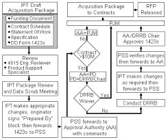 Federal Acquisition Process Flow Chart 2019