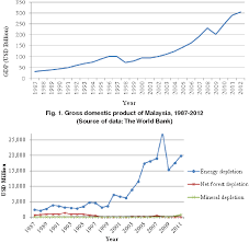 This is one sector which. Pdf Green Gdp And Sustainable Development In Malaysia Semantic Scholar