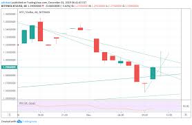 Tezos Xtz On The Hour Chart For Bitfinex Xtzusd By Adokwei