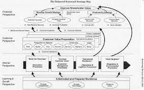 The strategy map is a tool that visually depicts how organisations intend to convert intangible initiatives and resources into tangible outcomes to achieve kaplan and norton's balanced scorecard is a framework for measuring and monitoring strategy execution through setting measures, targets and. The Balanced Scorecard Strategy Map Model Download Scientific Diagram