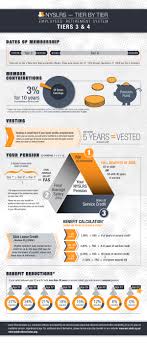 You are allowed to stay an additional four months after the expiration of your stated duration. Nyslrs One Tier At A Time Ers Tiers 3 4 New York Retirement News