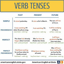 Pin By Amber Jawaid On Teacherorganization English Grammar Verb Tenses Learn English