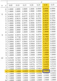Cumulative Binomial Probabilities Stat 414 415