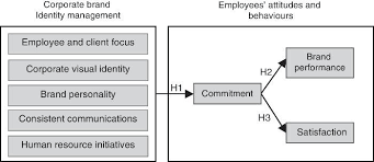The Importance Of Corporate Brand Identity In Business Management With Images Business Management Corporate Identity