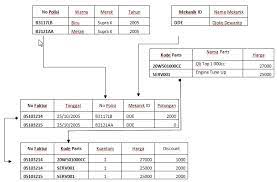 Contoh normalisasi 1nf 2nf 3nf 4nf 5nf. Normalisasi Database Beserta Pengertian Dan Contohnya