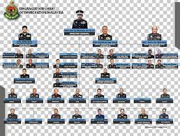 Putrajaya dengan mendapat surat sokongan daripada kpt. Immigration Department Of Malaysia Organizational Chart Organizational Structure Putrajaya Png Clipart Business Carta Chart Games Hierarchy