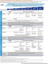 Maximum uncontrolled asthma was seen in patients visiting gps diagnosis and status of control in patients was confirmed through the study protocol according to gina guidelines and the same was compared with. Pediatric Asthma An Update For Pharmacists