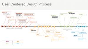 User Centered Design Process Yahoo Image Search Results