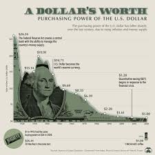 From steemitimages.com selling 1 us dollar you get 0.000020 bitcoin at 15. Visualizing The Purchasing Power Of The U S Dollar Over Time