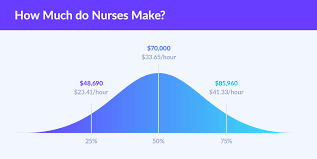 Nurse Salary Secrets How Much Do Nurses Make Nurse Plus