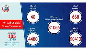 #لاتنسوا_الاشتراك_في_القناة#ليصلكم_كل_جديد_ان_شاء_اللهأعلنت وزارة الصحة والسكان، اليوم، الخميس، عن خروج 407 متعافيين من فيروس كورونا من المستشفيات، وذلك بعد. Ø§Ù„ØµØ­Ø© ØªØ³Ø¬ÙŠÙ„ 668 Ø­Ø§Ù„Ø§Øª Ø¥ÙŠØ¬Ø§Ø¨ÙŠØ© Ø¬Ø¯ÙŠØ¯Ø© Ù„ÙÙŠØ±ÙˆØ³ ÙƒÙˆØ±ÙˆÙ†Ø§ Ùˆ 40 Ø­Ø§Ù„Ø© ÙˆÙØ§Ø© Ø§Ù„Ù‡ÙŠØ¦Ø© Ø§Ù„Ø¹Ø§Ù…Ø© Ù„Ù„Ø¥Ø³ØªØ¹Ù„Ø§Ù…Ø§Øª