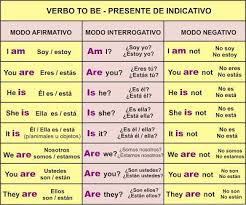 Verbo To Be Ser O Estar Como Aprender Ingles Basico Verbos Ingles Vocabulario En Ingles