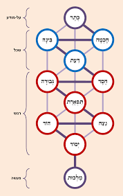 מפת אוצר אל פנימיות הלב: פוסט מתעדכן לספירת העומר – הרהורי תשובה