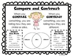 Compare And Contrast Poster And Venn Diagram Compare And Contrast Reading Classroom Teaching