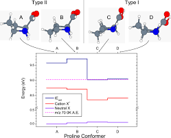 Are you ready to spend all your money on d. Conformer Dependent Vacuum Ultraviolet Photodynamics And Chiral Asymmetries In Pure Enantiomers Of Gas Phase Proline Communications Chemistry