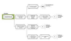 A Step By Step Guide To Root Cause Analysis Ifac