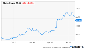 Shake Shack Could Fall A Lot Further Shake Shack Inc