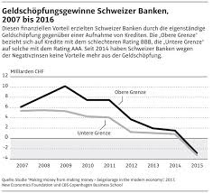 In der schweiz gibt es 243 banken, die unterschiedlichen bankengruppen angehören. Zeitpunkt