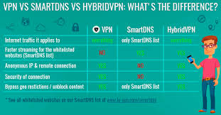 The Difference Between Vpn And Smartdns Ps5