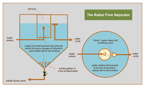 Cara membuat sistim pasang surut bell siphon aquaponik sederhana video clip. Unistiti Pisati Diktirajte Swirl Filter Southerngeneralcontractors Com