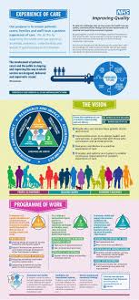 Experience Of Care Infographic By Nhs Improving Quality Via Slideshare Patient Experience Healthcare System Hospital Administration