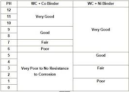 talking about corrosion resistance of tungsten carbide