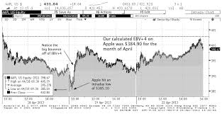 apple price bounce right on cue model price