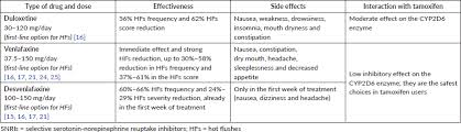 Typically, menopause starts around age 50. Non Hormonal Strategies For Managing Menopausal Symptoms In Cancer Survivors An Update Ecancer