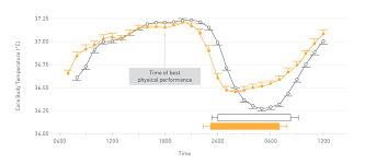 Fs Blog Jet Lag Effects On Performance Chart Fatigue