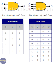 Logic And Gate Tutorial Truth Table Electronics Area Electronics Basics Electronics Quotes Electronics Projects Diy
