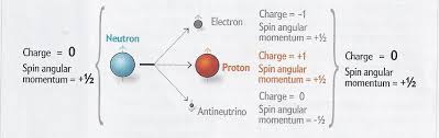 In fact, due to the difficulties in applying the experimental method to events in the past, all chronometers based on natural or artificial nuclear disintegration need a calibration. Radioactivity And Radioactive Decay Elwyn S Big Bang Page