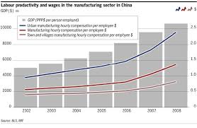Friday Graph Wages In Chinas Manufacturing Sector Roger