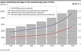 friday graph wages in chinas manufacturing sector roger