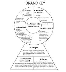 Brand Key Charts And Tools Brand Marketing Branding Process Marketing Trends Brand Marketing