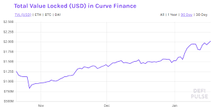 Curve (crv) is an ethereum token that powers curve.fi, a decentralized exchange and automated market maker protocol. 3 Reasons Why The Price Of Curve Dao Token Crv Tripled In A Week