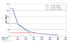 Image result for adsl distance