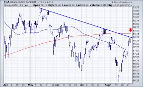 late august rebound in foreign stocks helped push u s