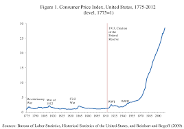 inflation since the american revolution