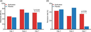Https Www Cambridge Org Core Services Aop Cambridge Core Content View E67a8a4bbe4f5f14de8552db9a0cbc97 S0033291718001356a Pdf Rapid Antidepressant Effects Of The Psychedelic Ayahuasca In Treatmentresistant Depression A Randomized Placebocontrolled Trial Pdf